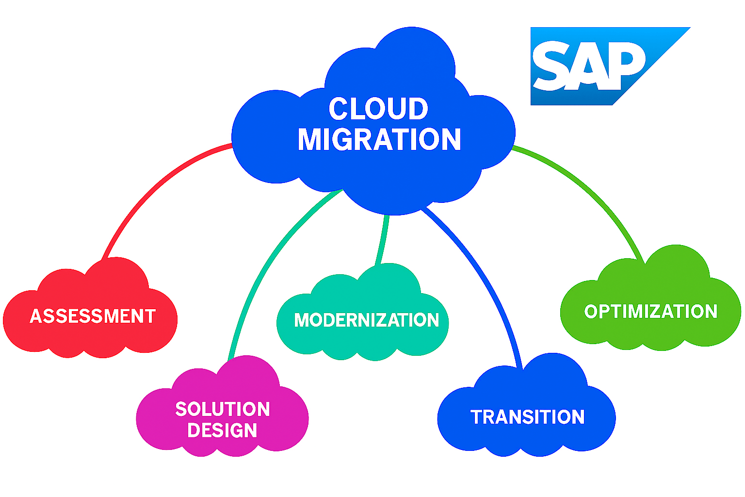 SAP-CLOUD2
