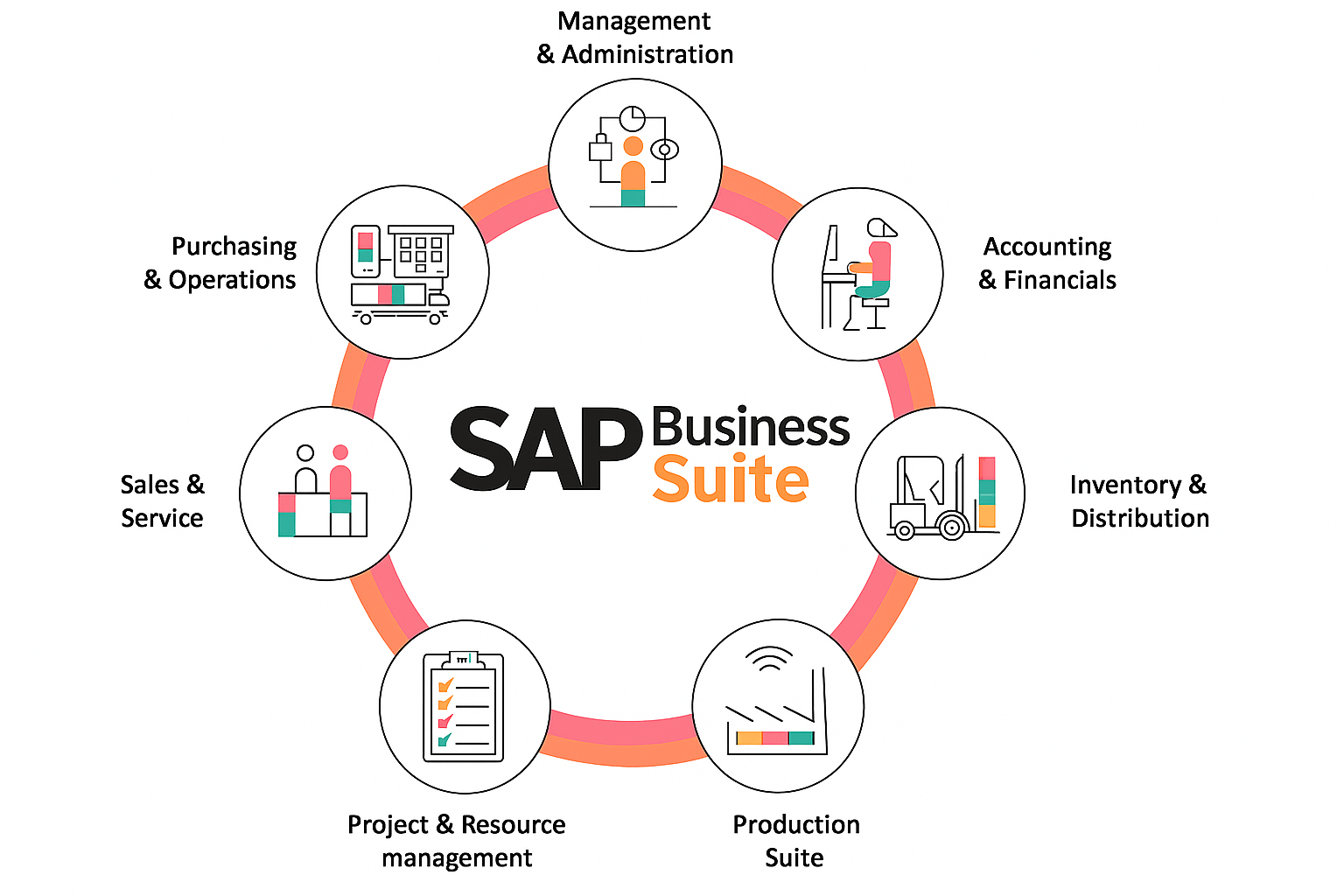 SAP-I-BSUiTE