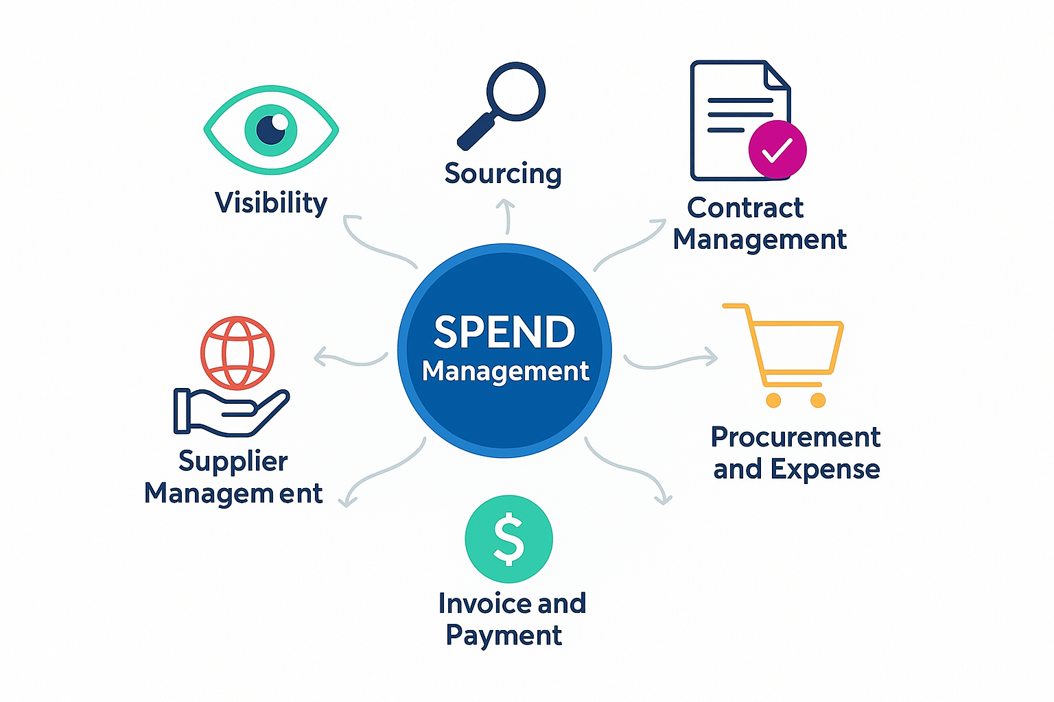 SAP-I-SPEND